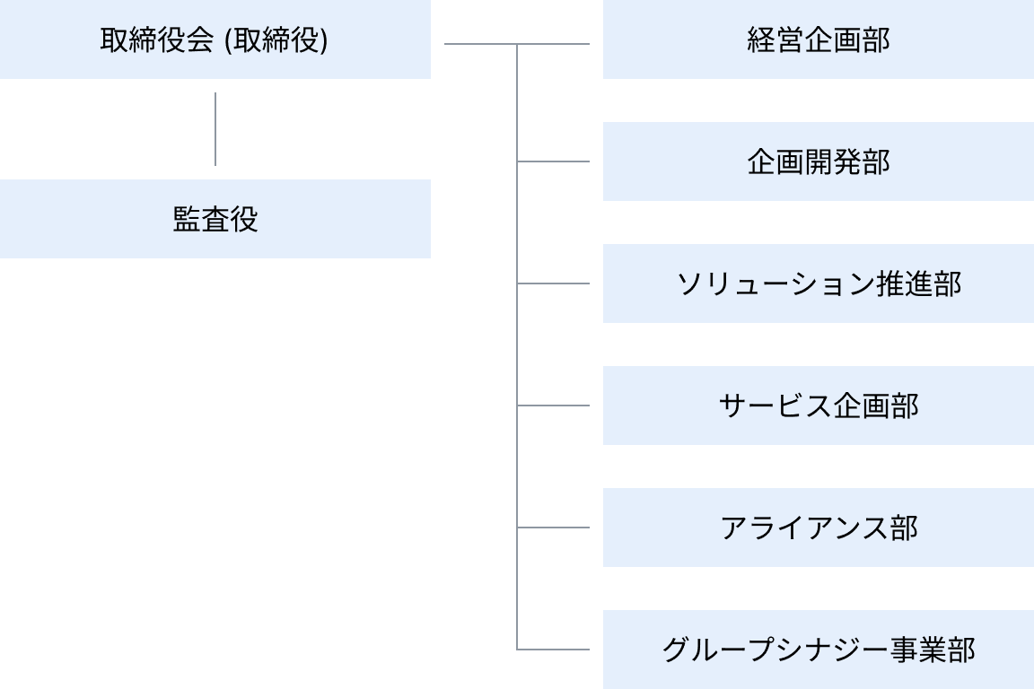 組織図