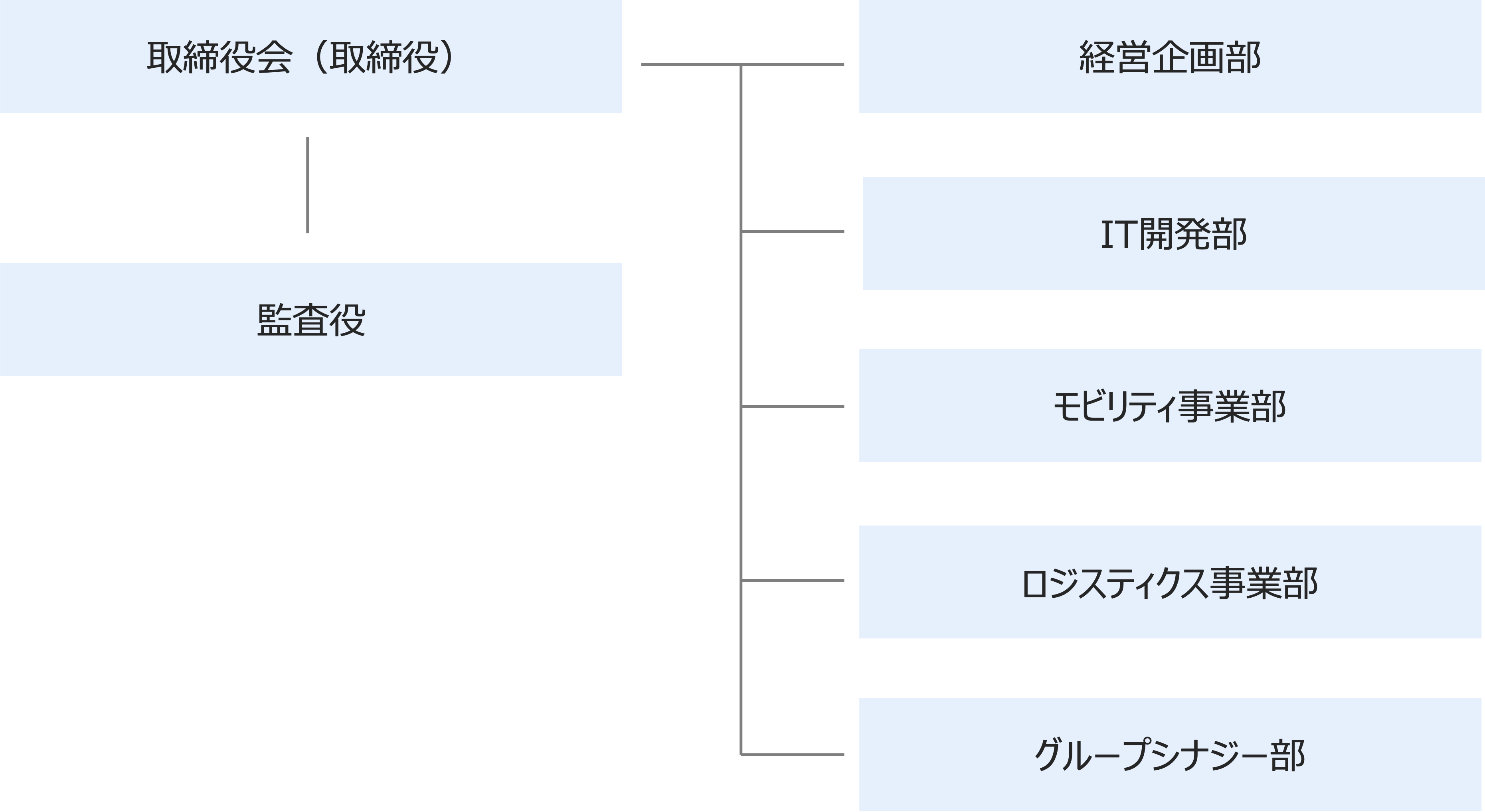組織図