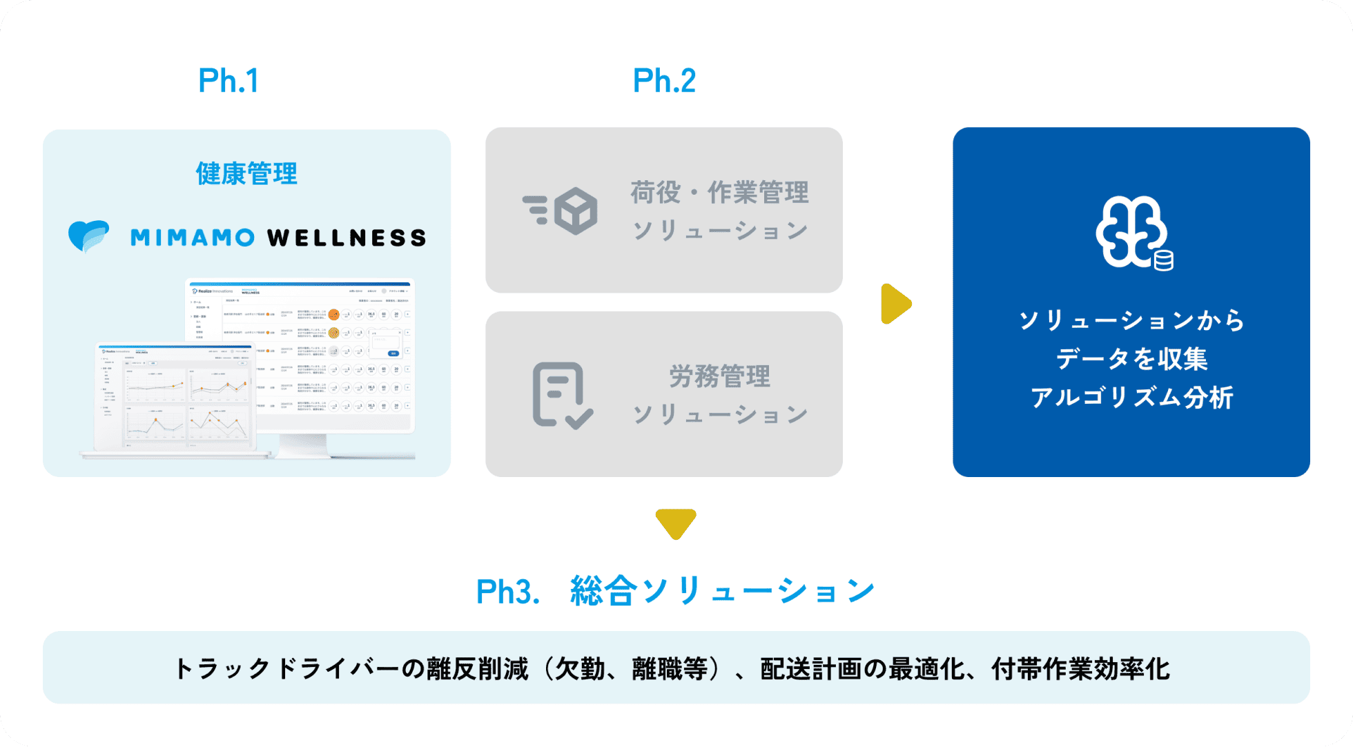 ソリューションの未来像