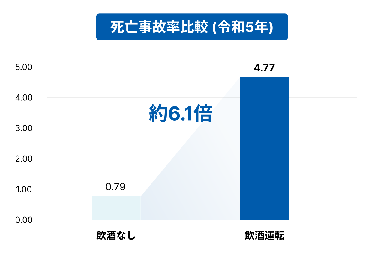 令和５年の死亡事故率比較の図
