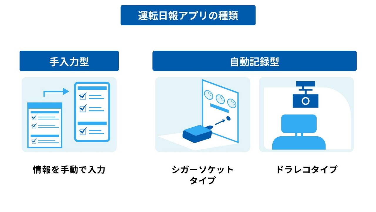 運転日報アプリの種類のイメージ図