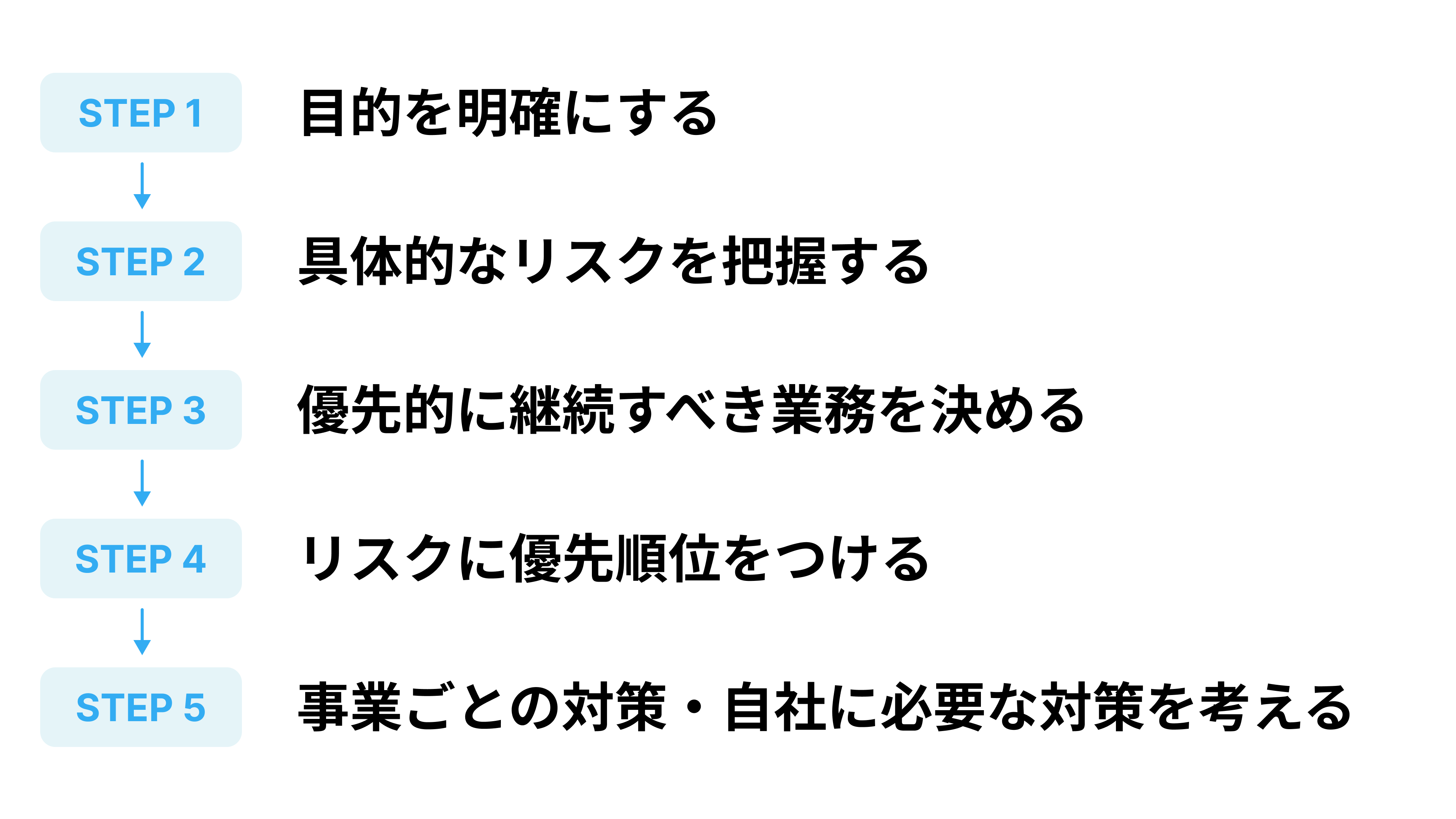 BCP対策の具体的な策定方法の手順を説明している画像