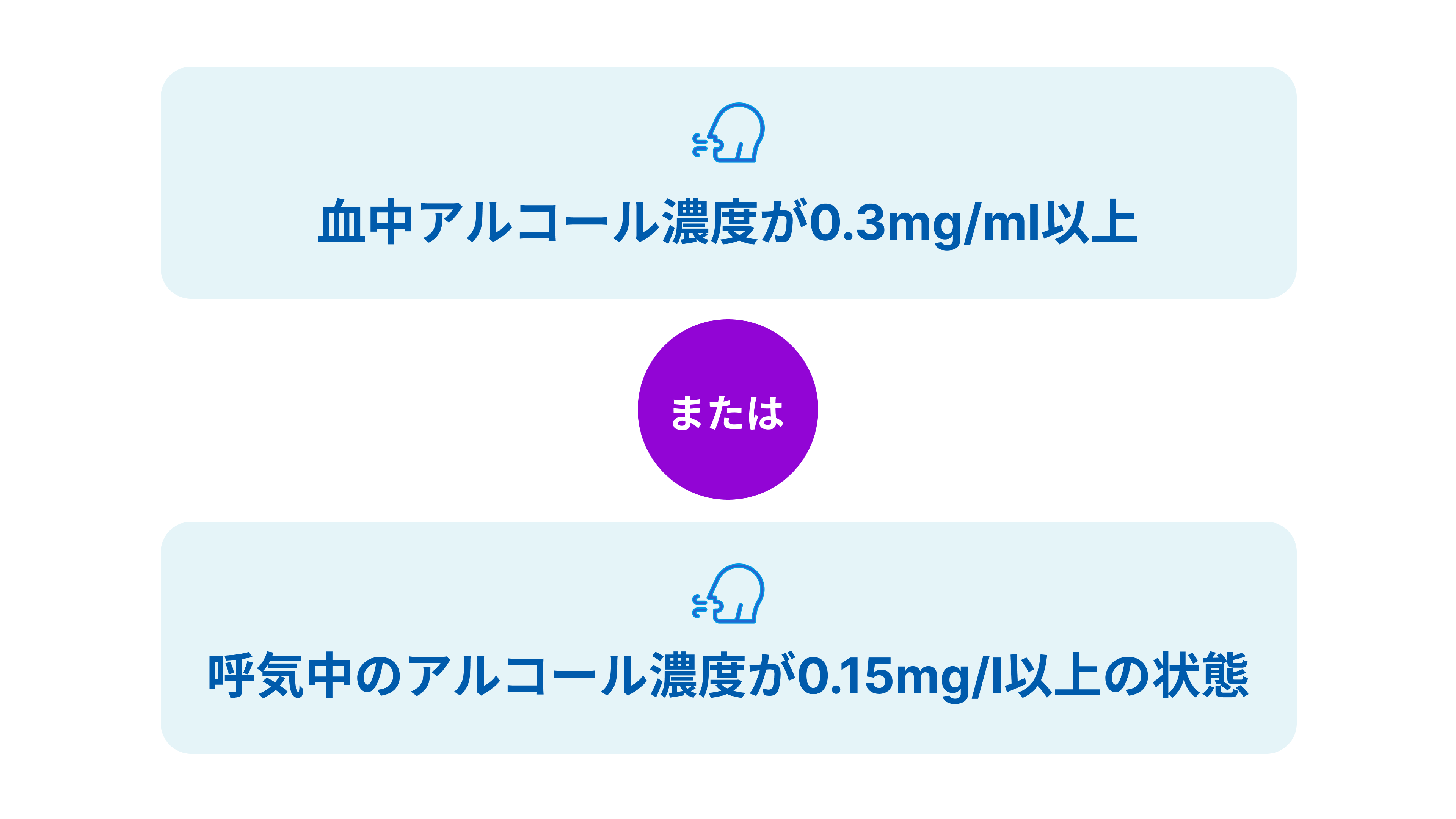酒気帯び運転となる条件の図