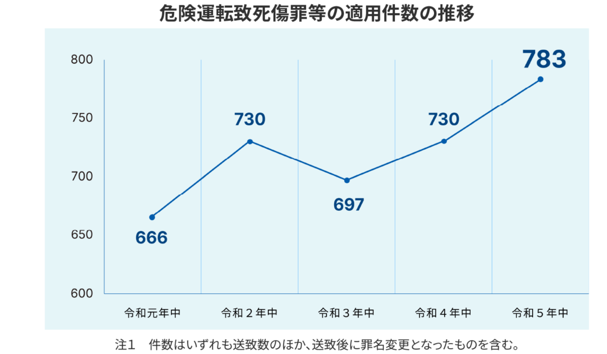 危険運転致死傷罪等の適用件数の推移の折れ線グラフ
