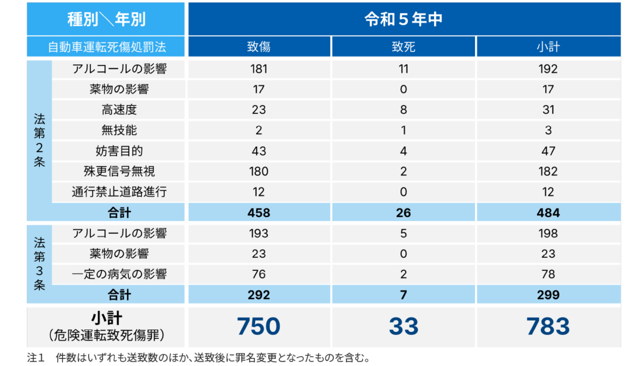 令和5年中危険運転致死傷罪等を種別年別に表した表