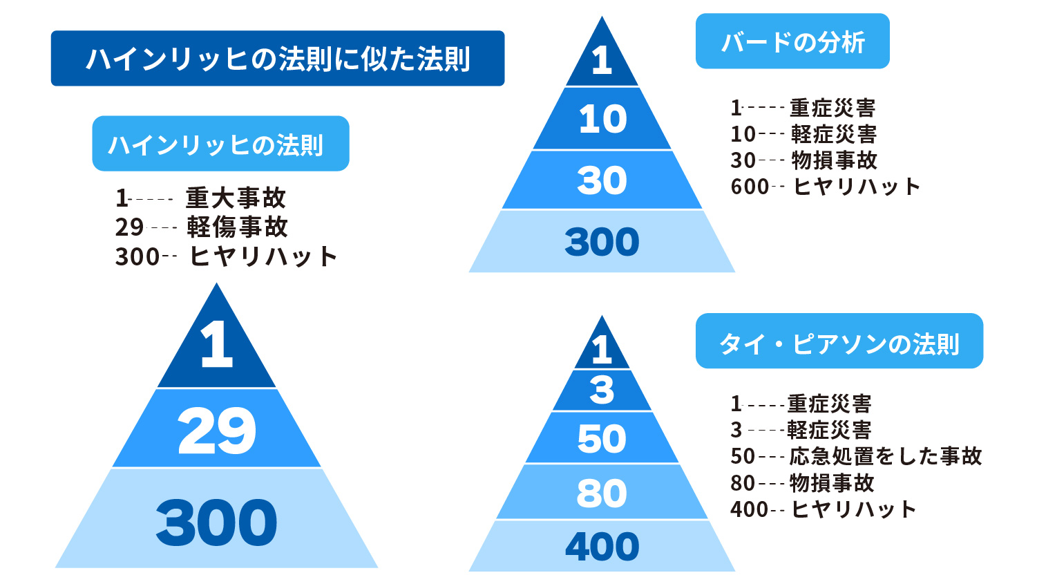 ハインリッヒの法則に似た法則のイメージ