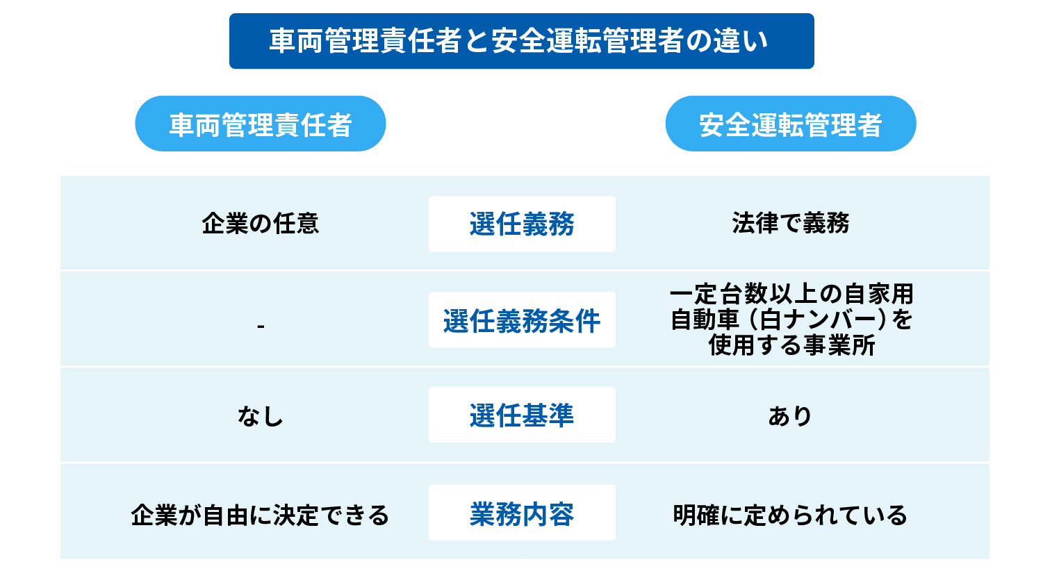 車両管理責任者と安全運転管理者の違い