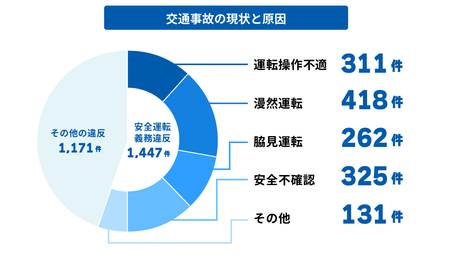 交通事故の現状と原因円グラフ