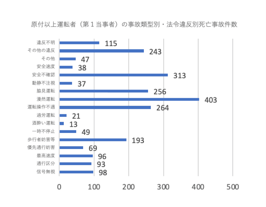 原付以上運転者（第1当事者）の事故類型別・法令違反別死亡事故件数