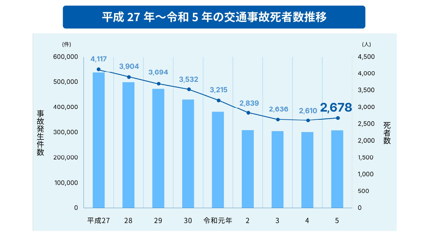 平成27〜令和5年の交通事故死者数推移